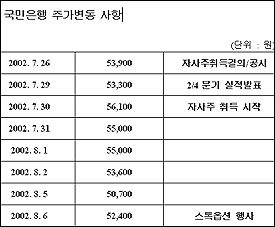 <표1> 김정태 행장 스톡옵션 행사 당시 국민은행 주가 추이 